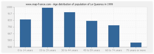 Age distribution of population of Le Quesnoy in 1999